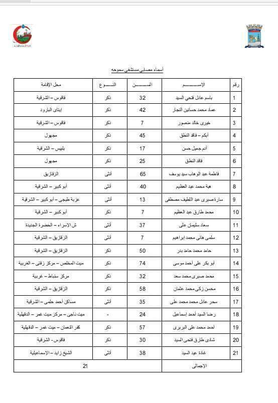 بالصور .. أسماء ضحايا ومصابين قطارى الإسكندرية
