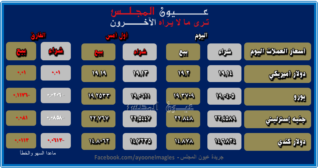 تعرف على أسعار العملات اليوم 27/08/2022