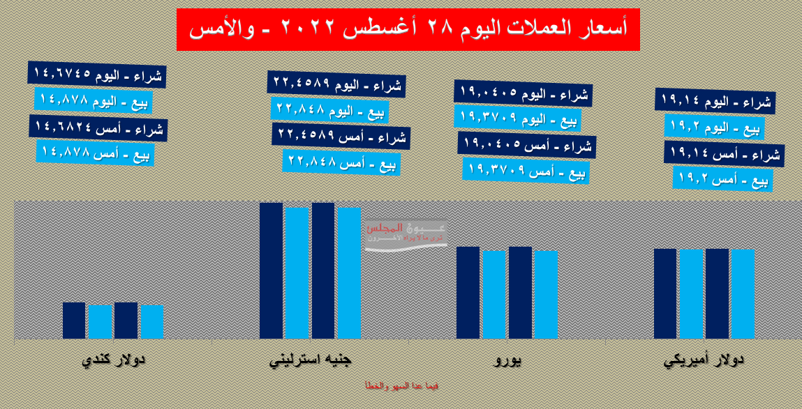 تعرف على أسعار العملة اليوم 28/08/2022