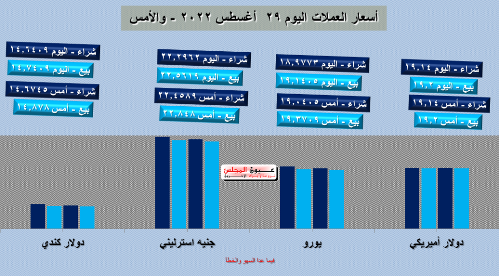 أسعار العملات اليوم 29/08/2022