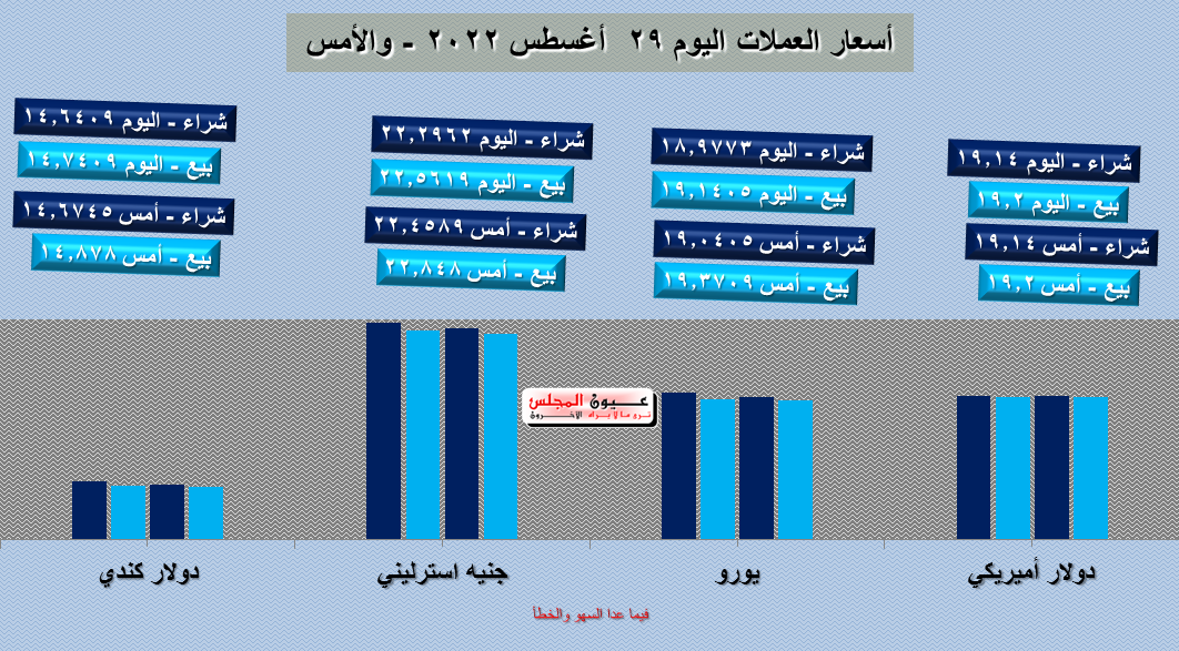أسعار العملات اليوم 29/08/2022