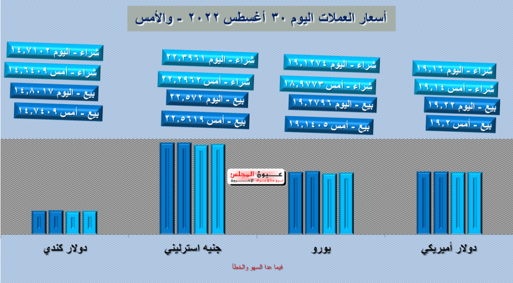 تعرف على أسعار العملة اليوم 30/08/2022