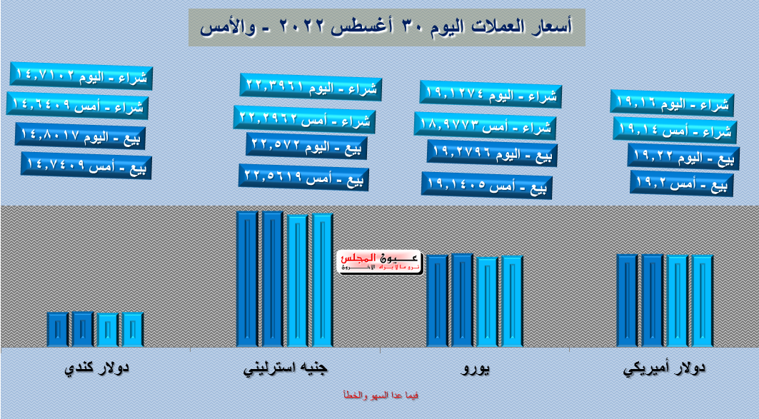 تعرف على أسعار العملة اليوم 30/08/2022