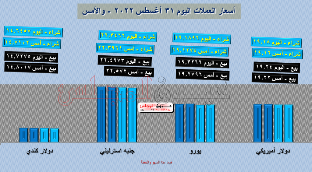 تعرف على أسعار العملات اليوم 31/08/2022