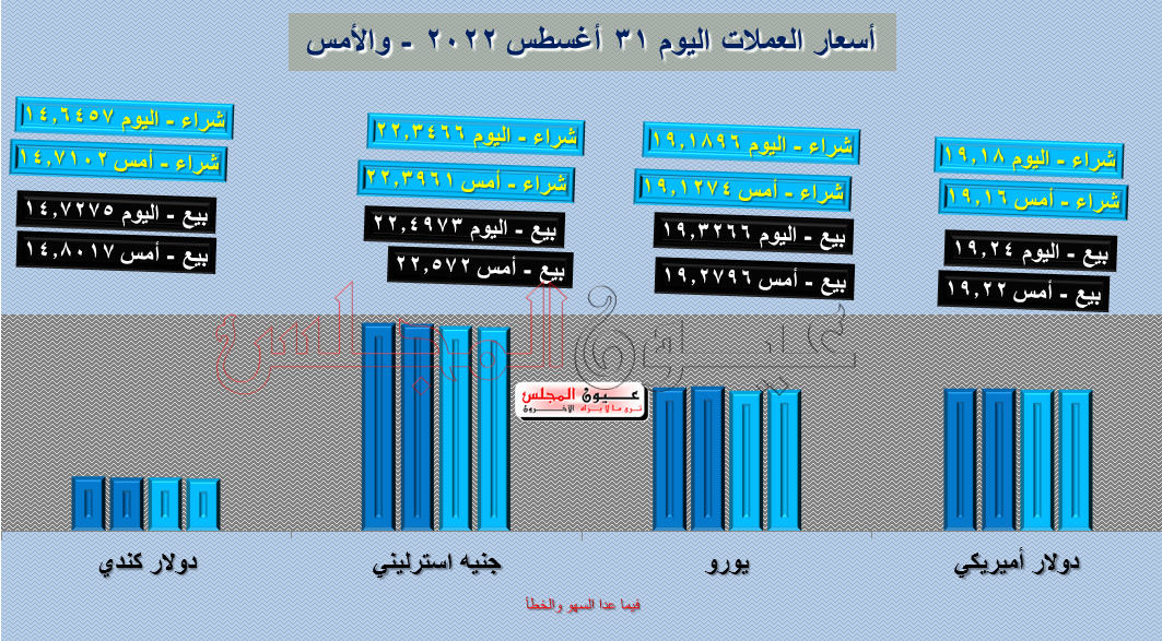 تعرف على أسعار العملات اليوم 31/08/2022