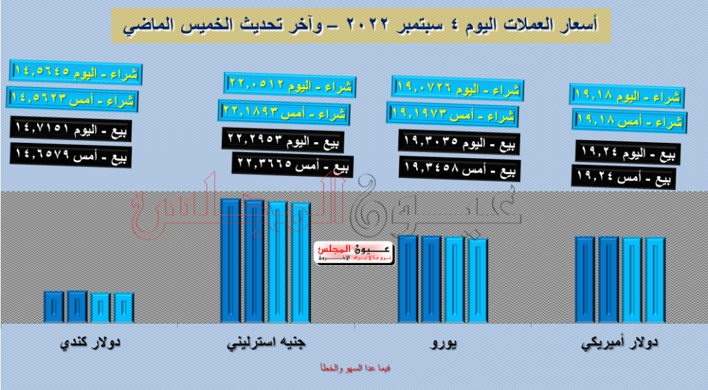 تعرف على أسعار العملة اليوم 04-09-2022