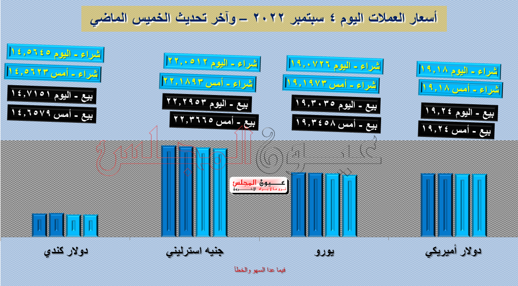 تعرف على أسعار العملة اليوم 04-09-2022