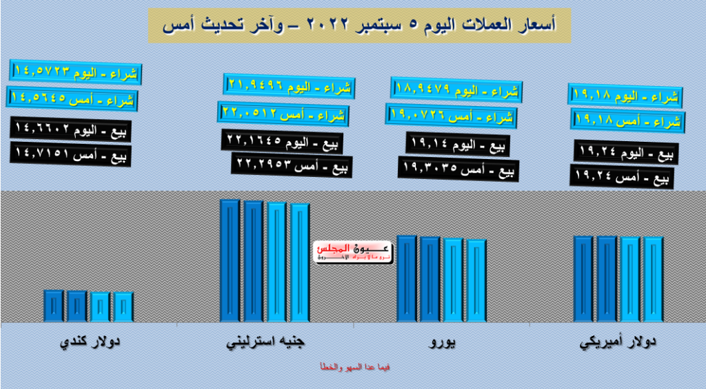 تعرف على أسعار العملات اليوم 05/09/2022