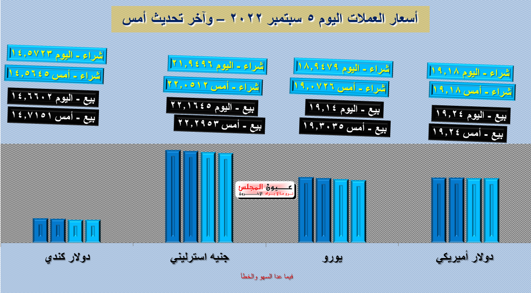 تعرف على أسعار العملات اليوم 05/09/2022