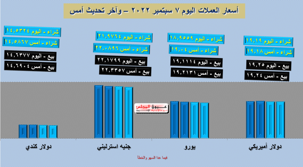 تعرف على أسعار العملات 07/09/2022