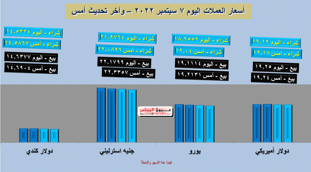 تعرف على أسعار العملات 07/09/2022