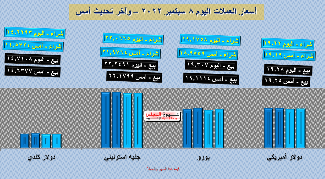 تعرف على أسعار العملات اليوم 08/09/2022
