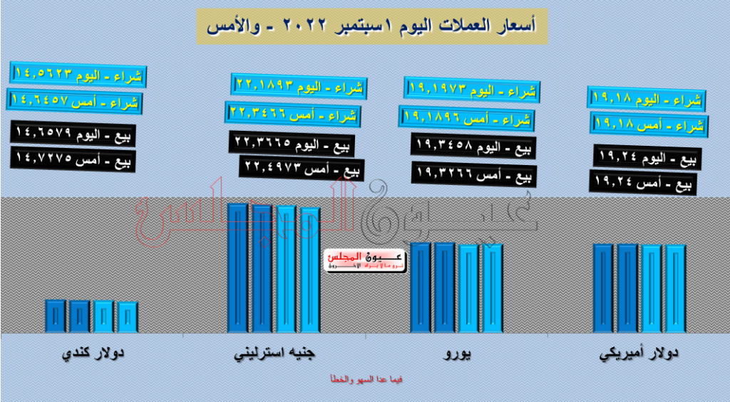 تعرف على أسعار العملة اليوم 1/09/2022