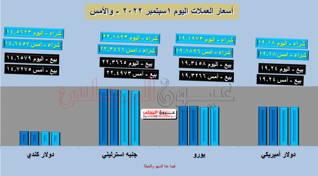 تعرف على أسعار العملة اليوم 1/09/2022
