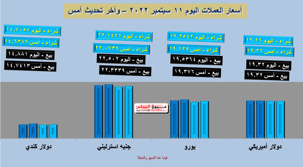 تعرف على أسعار العملات اليوم 11/09/2022