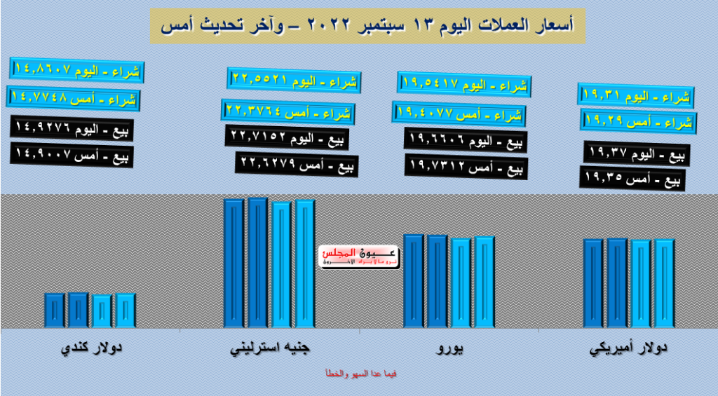 تعرف على أسعار العملات اليوم 13/09/2022