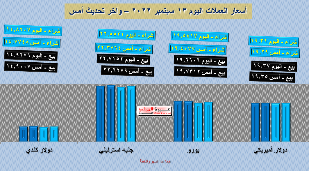 تعرف على أسعار العملات اليوم 13/09/2022