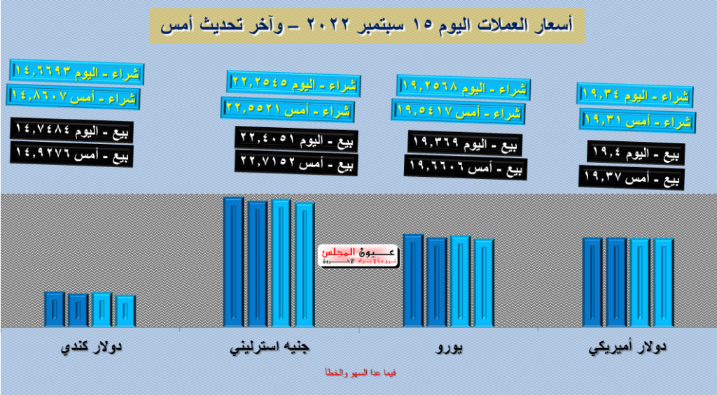 تعرف على أسعار العملات اليوم 15/09/2022