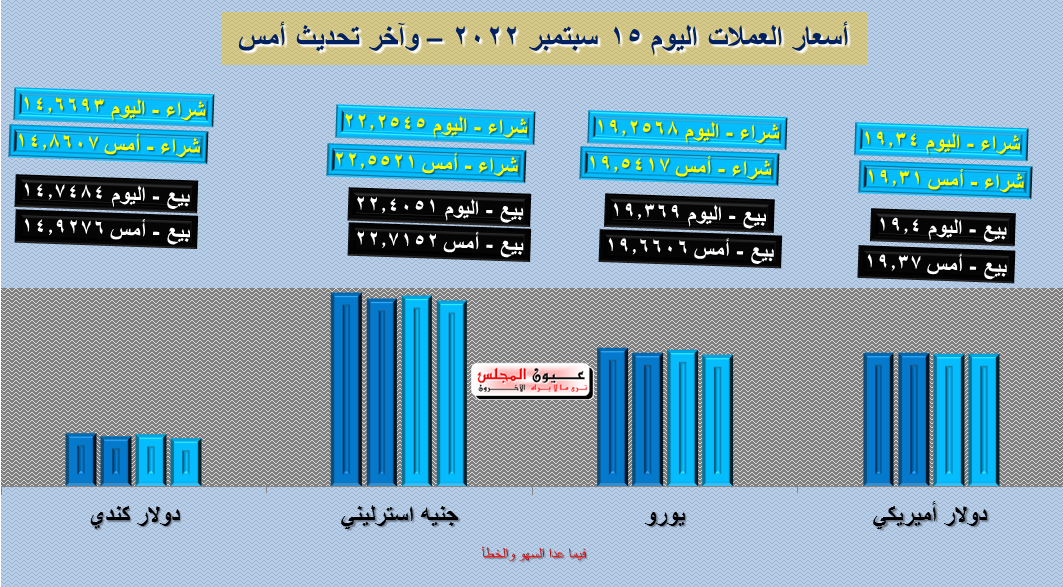 تعرف على أسعار العملات اليوم 15/09/2022