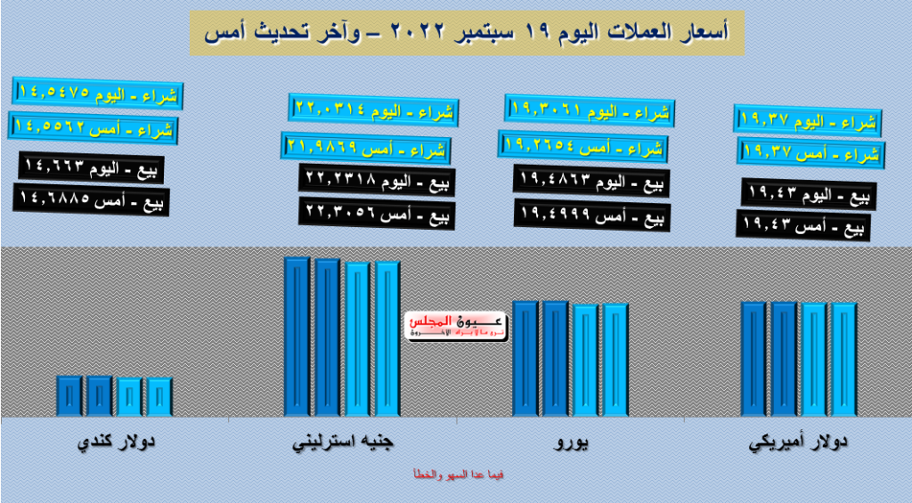 تعرف على أسعار العملات اليوم 19/09/2022
