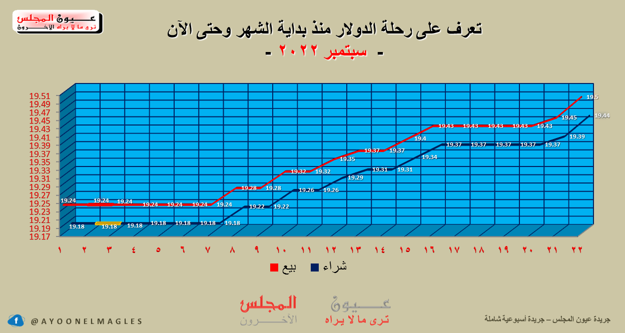 تعرف على أسعار العملات اليوم 22/09/2022