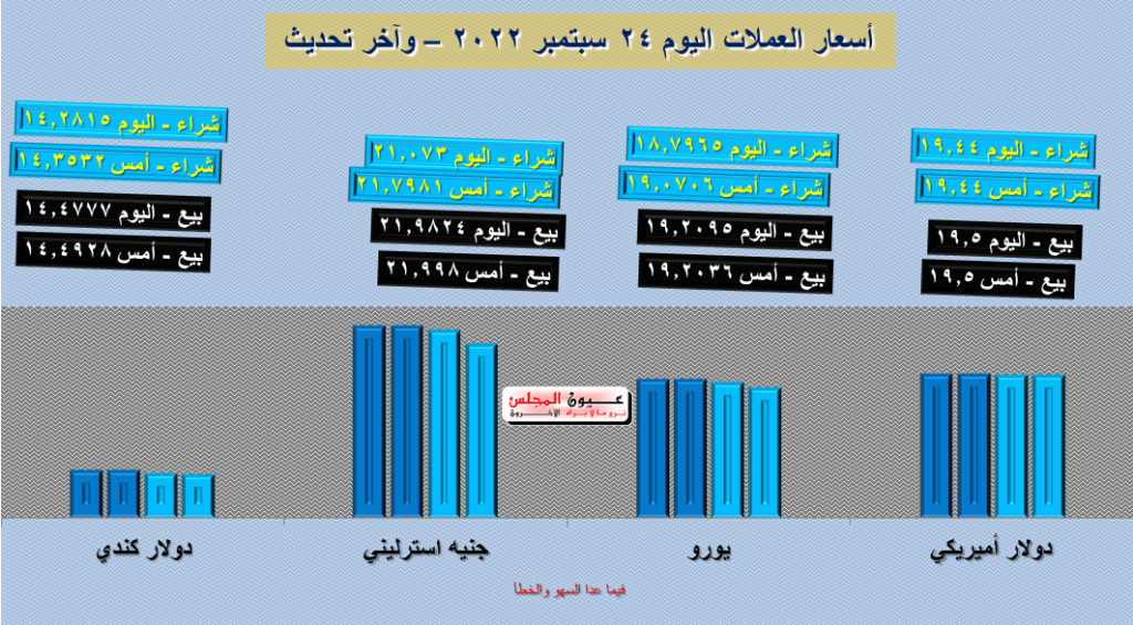 تعرف على أسعار العملات اليوم 24/09/2022