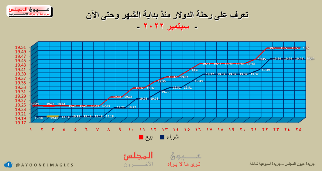تعرف على أسعار العملات اليوم 25/09/2022