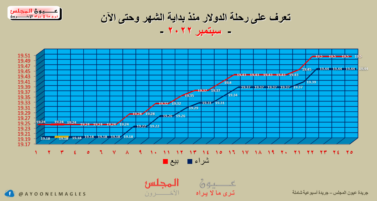 تعرف على أسعار العملات اليوم 25/09/2022