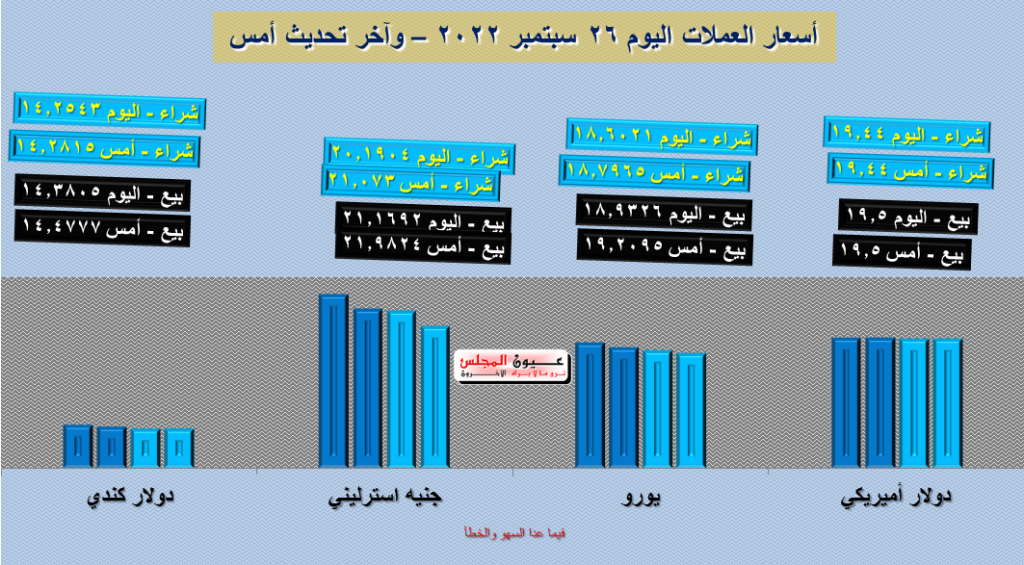 تعرف على أسعار العملات اليوم 26/09/2022