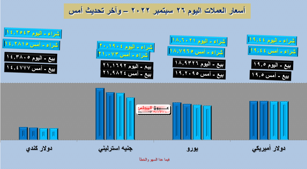 تعرف على أسعار العملات اليوم 26/09/2022