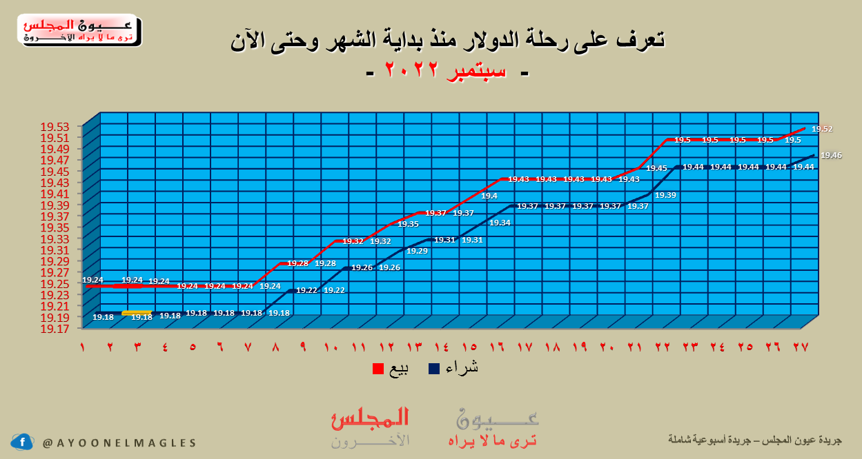 تعرف على أسعار العملات اليوم 27/09/2022