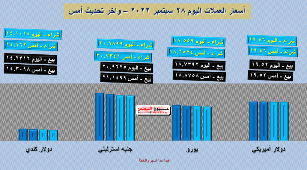تعرف على أسعار العملات اليوم 28/09/2022