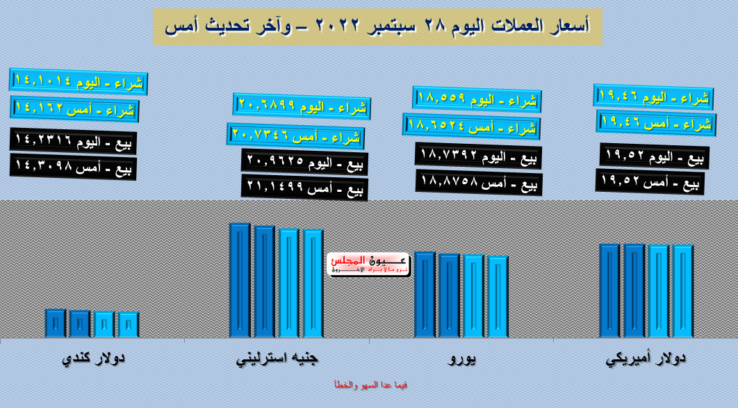 تعرف على أسعار العملات اليوم 28/09/2022