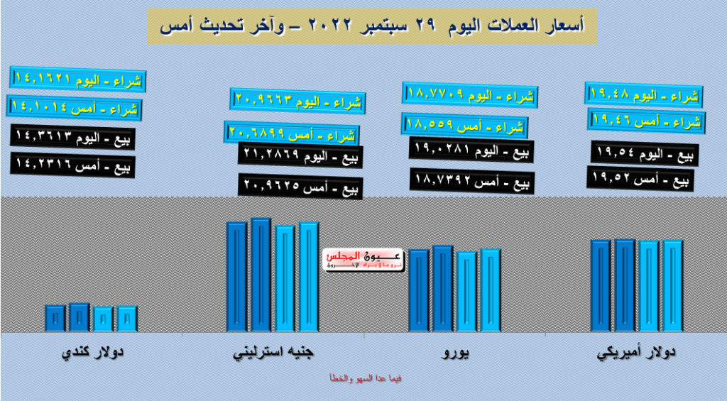 تعرف على أسعار العملات اليوم 29/09/2022