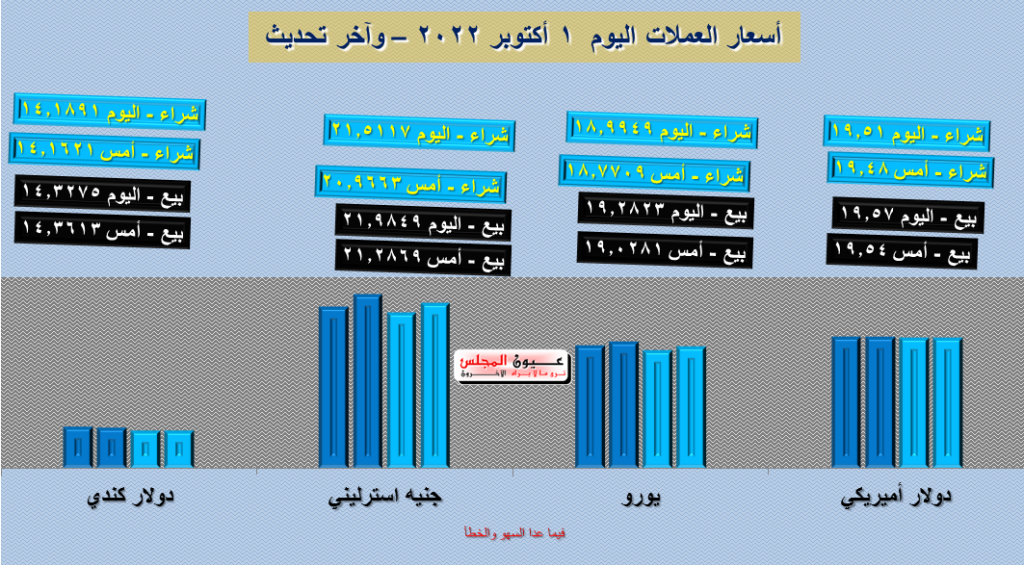 تعرف على أسعار العملات اليوم 01/10/2022