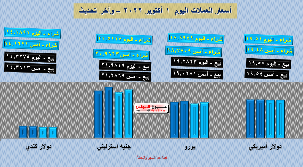 تعرف على أسعار العملات اليوم 01/10/2022