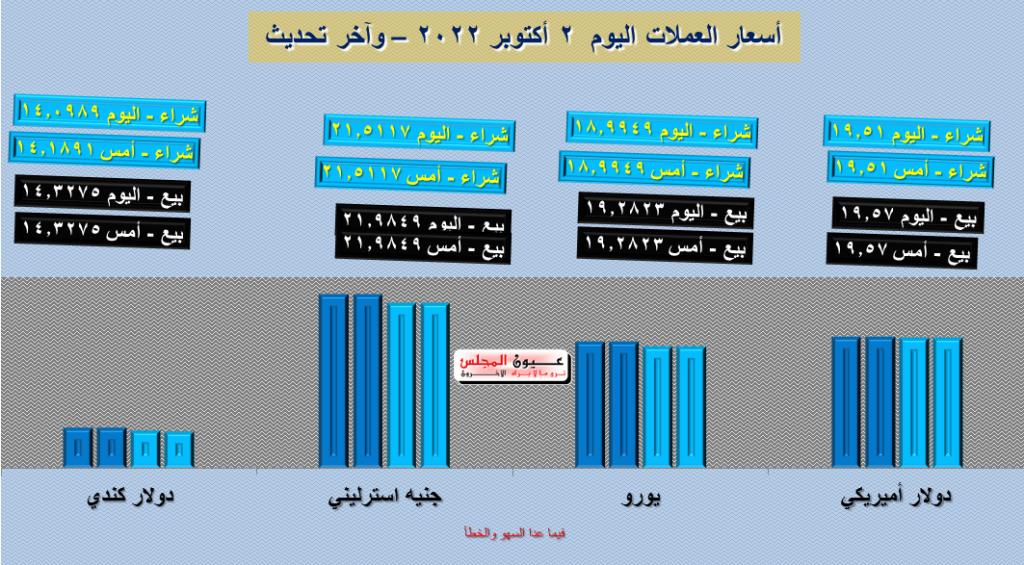 تعرف على أسعار العملات اليوم 02/10/2022