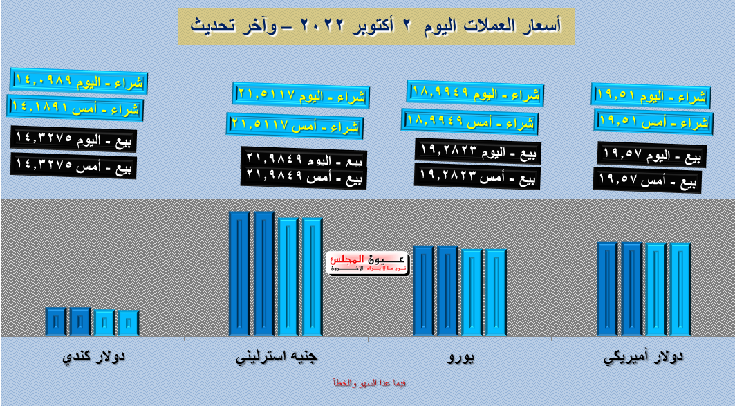 تعرف على أسعار العملات اليوم 02/10/2022