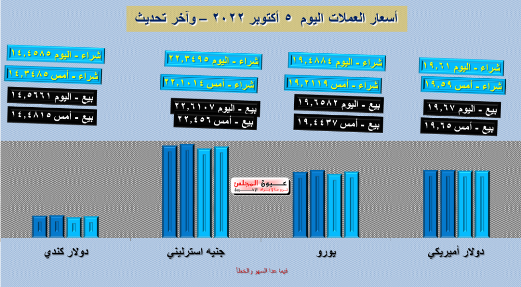 تعرف على أسعار العملات اليوم 05/10/2022