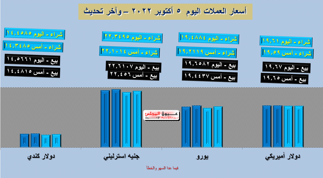 تعرف على أسعار العملات اليوم 05/10/2022