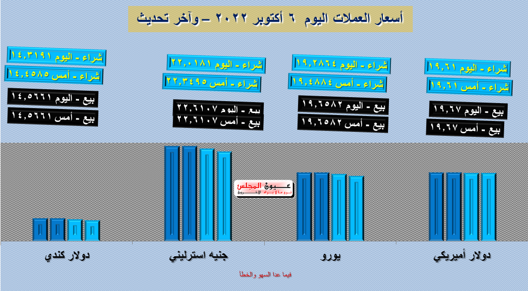 تعرف على أسعار العملات اليوم 06/10/2022