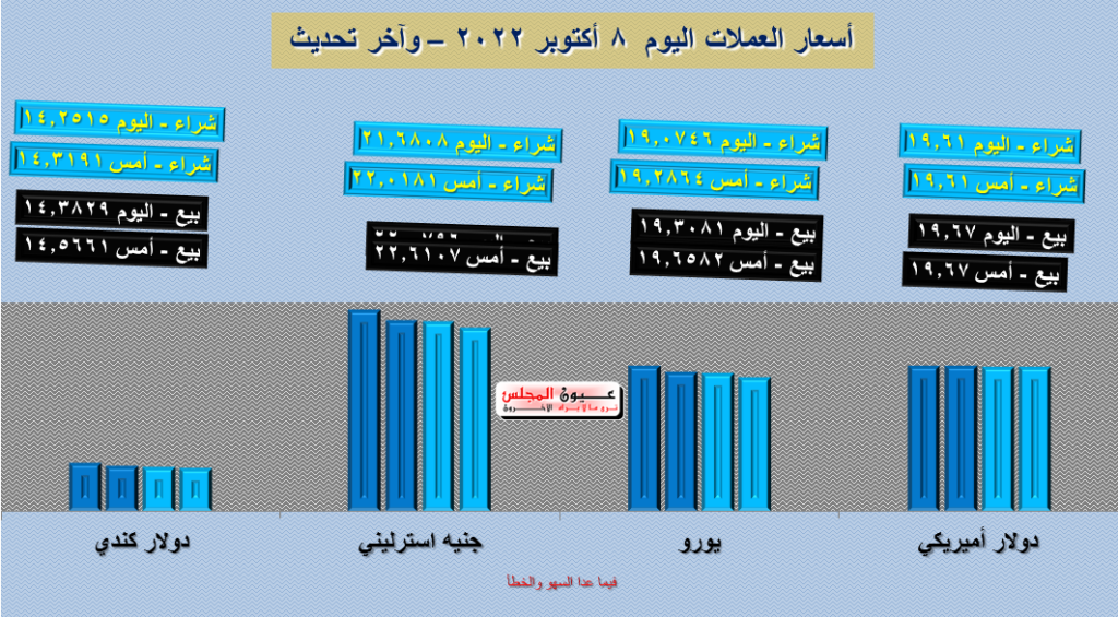 تعرف على أسعار العملات اليوم 08/10/2022