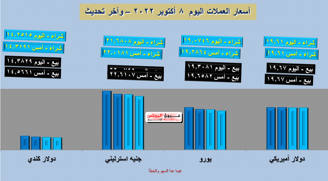تعرف على أسعار العملات اليوم 08/10/2022