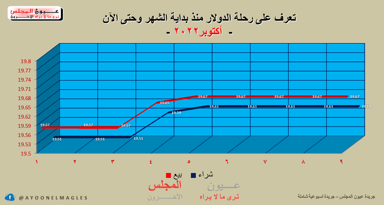 تعرف على أسعار العملات اليوم 09/10/2022
