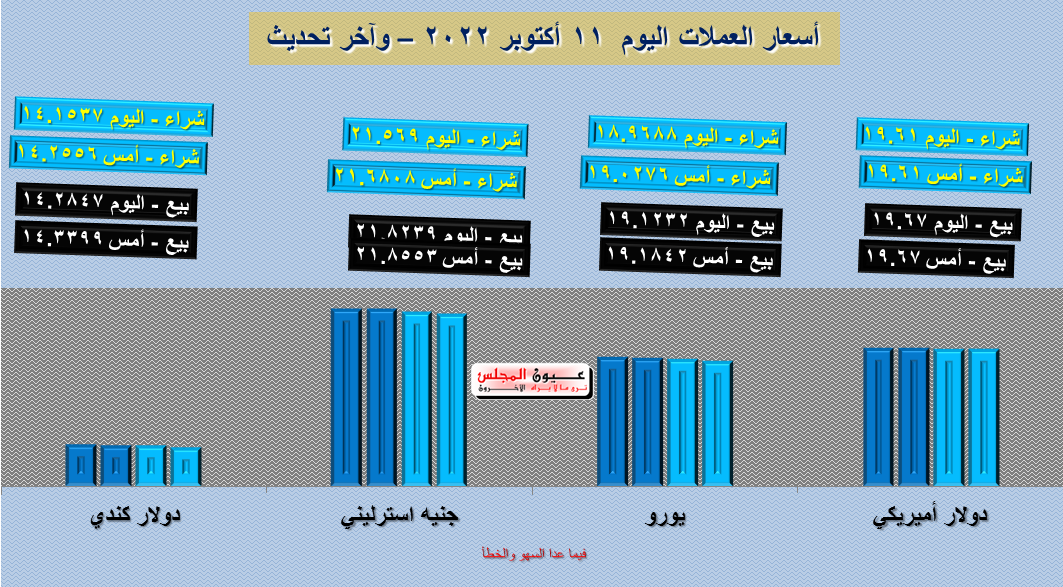 تعرف على أسعار العملات اليوم 11/10/2022