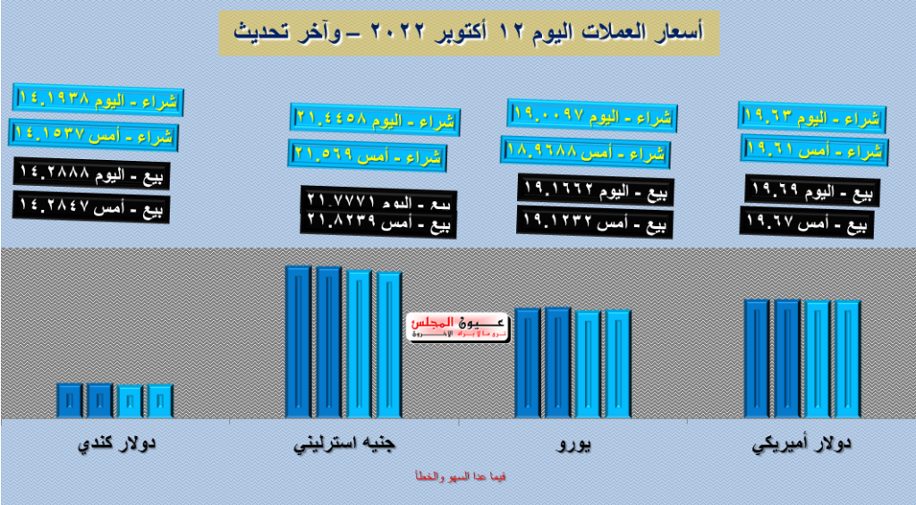 تعرف على أسعار العملات اليوم 12/10/2022