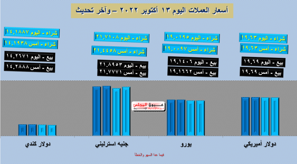 تعرف على أسعار العملات اليوم 13/10/2022