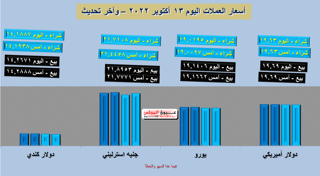 تعرف على أسعار العملات اليوم 13/10/2022