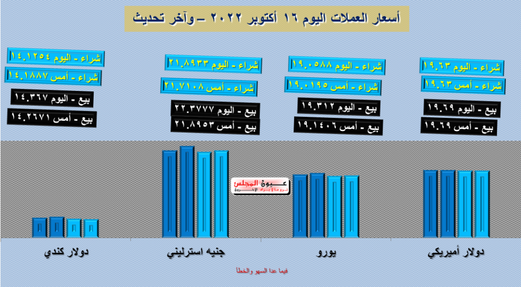 تعرف على أسعار العملات اليوم 16/10/2022