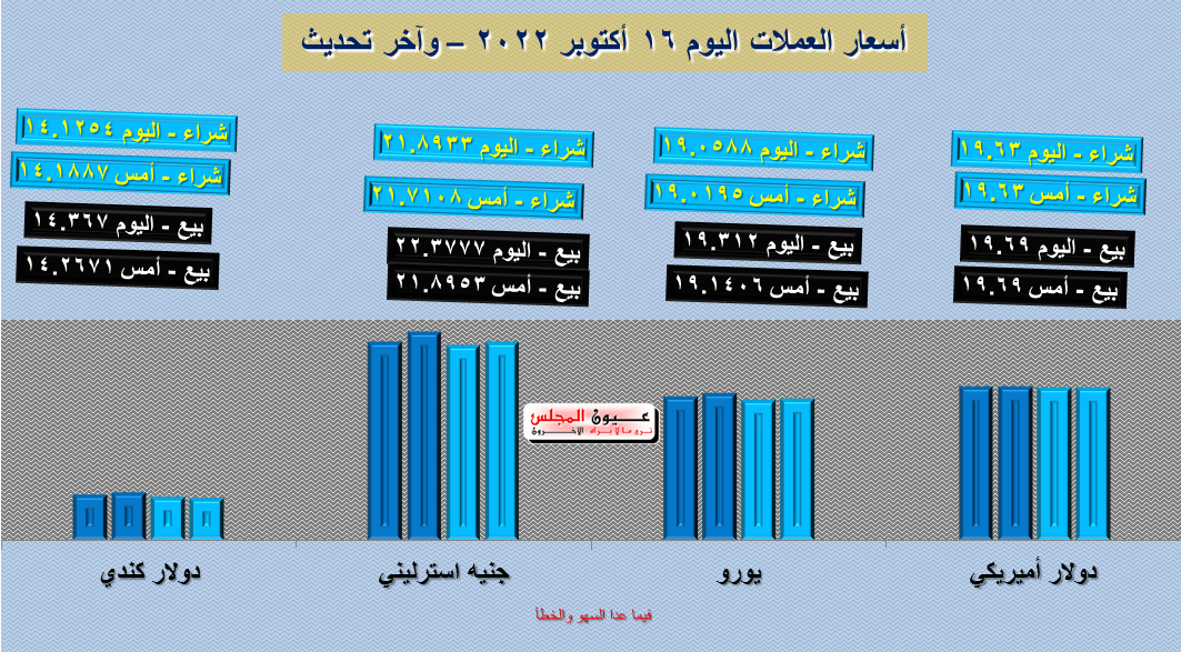 تعرف على أسعار العملات اليوم 16/10/2022